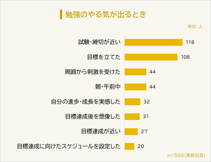 勉強のやる気が出るとき