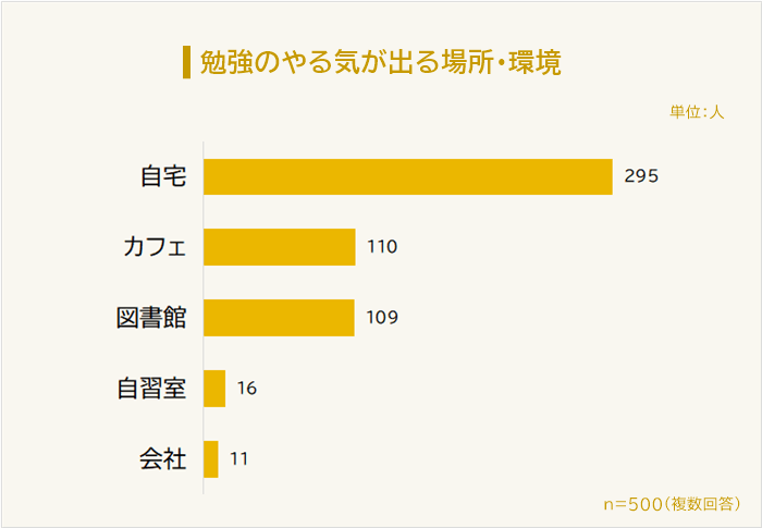 勉強のやる気が出る場所・環境