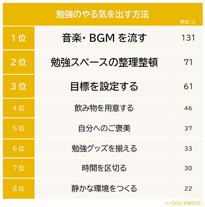 勉強のやる気を出す方法