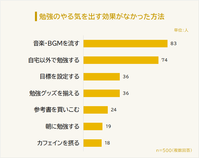 勉強のやる気を出す効果がなかった方法