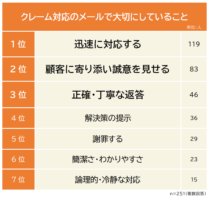 クレーム対応メールで大切にしていること