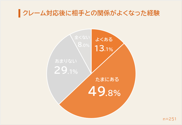 クレーム対応後に相手との関係が良くなった経験の有無