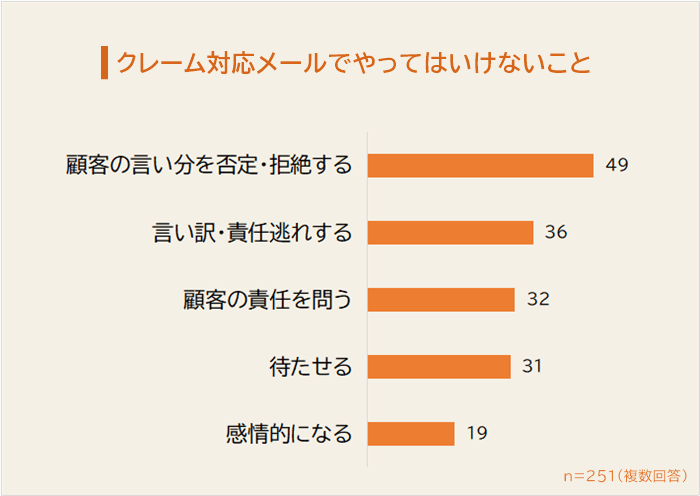 クレーム対応メールでやってはいけないこと