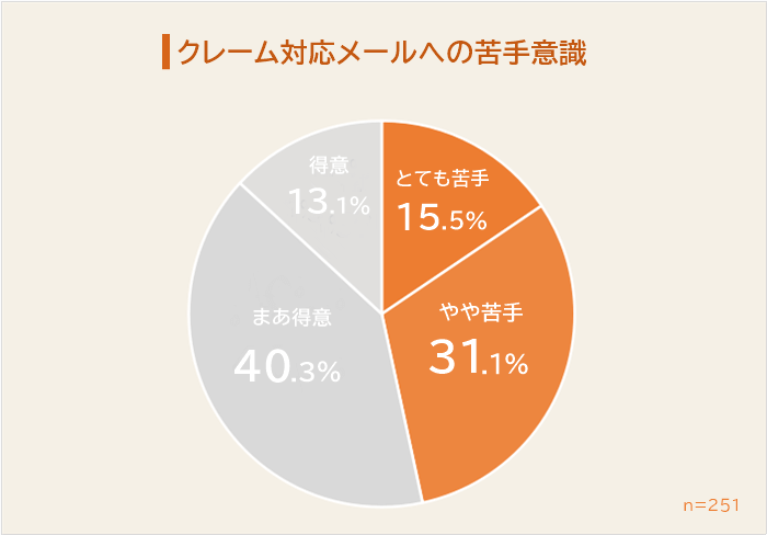 クレーム対応メールへのに苦手意識