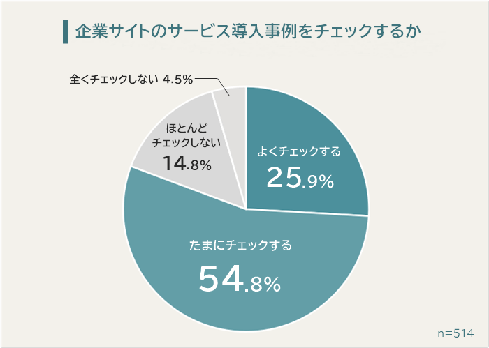 企業サイトのサービス導入事例をチェックするか