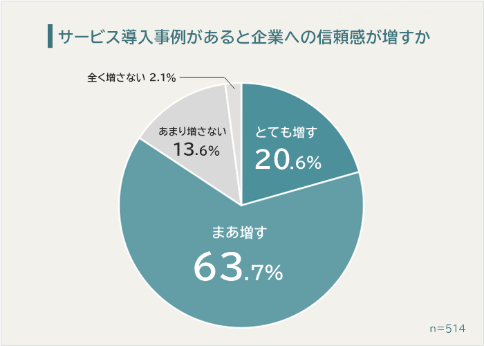 サービス導入事例があると企業への信頼感は増すか