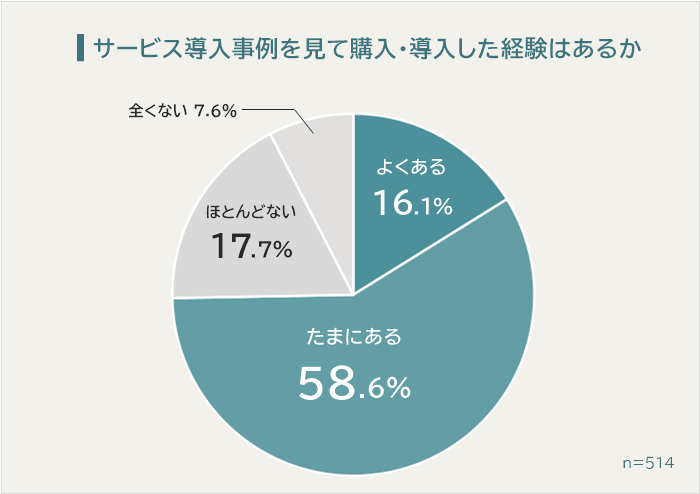 サービス導入事例を見て購入・導入した経験はあるか