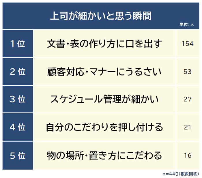 上司が細かいと思う瞬間