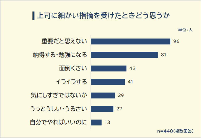 上司に細かい指摘を受けたときどう思うか