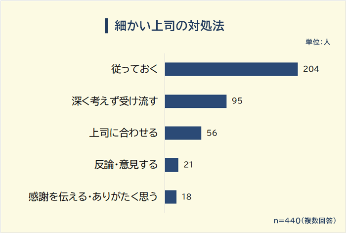 細かい上司の対処法