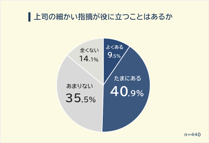 上司の細かい指摘が役に立つことはあるか