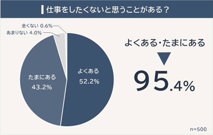 仕事をしたくないと思うことがある