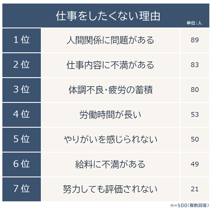 仕事をしたくない理由