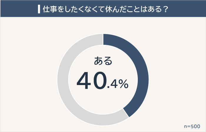 仕事をしたくないと思って実際に休んだことがある人の割合