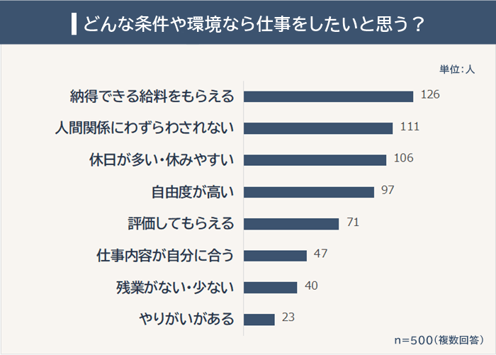 仕事をしたいと思う条件や環境