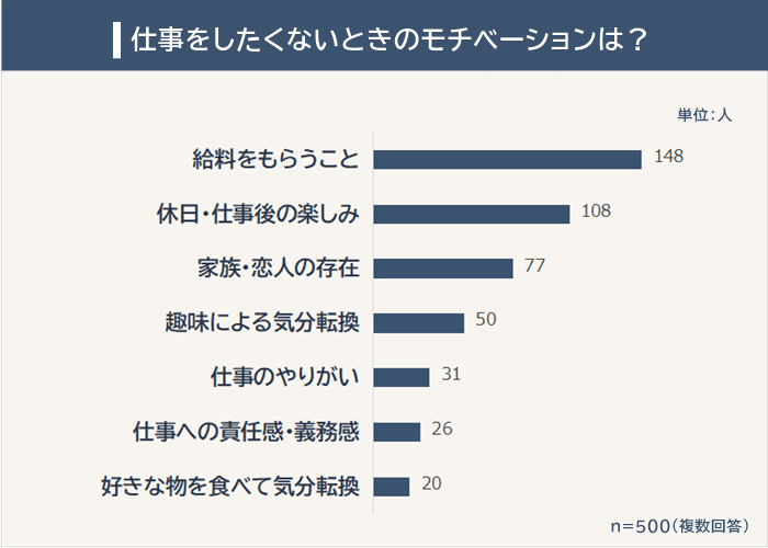 仕事をしたくないときのモチベーション