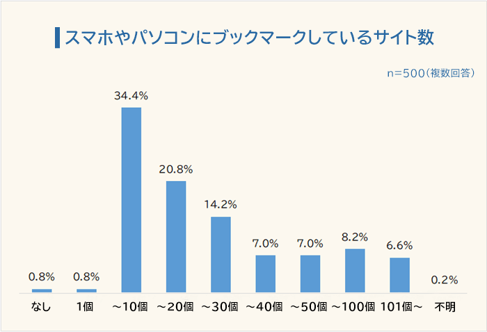 スマホやパソコンにブックマークしているサイト数