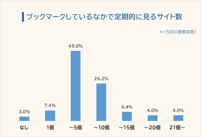 ブックマークしているなかで定期的に見るサイト数