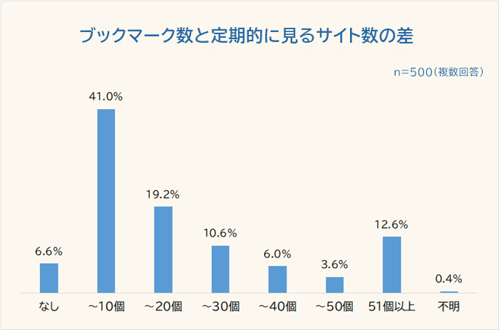 ブックマーク数と定期的に見るサイトの差