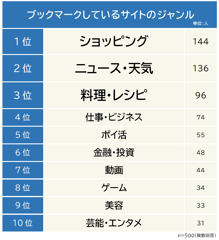 ブックマークしているサイトのジャンルランキング