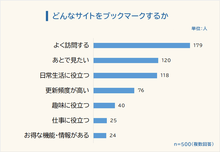 どんなサイトをブックマークするか